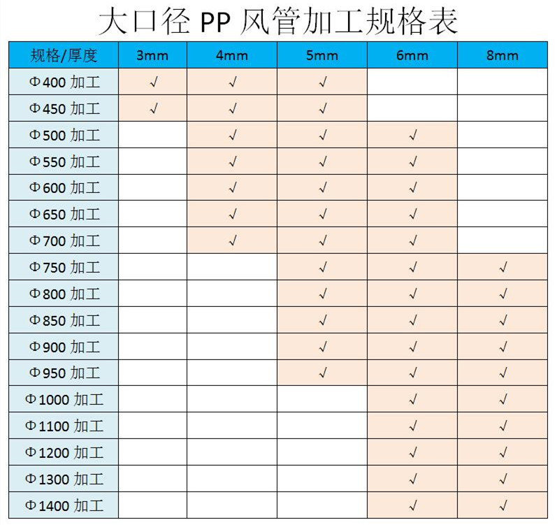 PP風管加工規(guī)格表